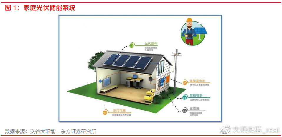 2023年工商業(yè)儲能市場分析 光伏儲能成主要推動力